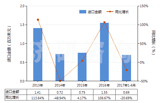 2013-2017年6月中國(guó)氮(HS28043000)進(jìn)口總額及增速統(tǒng)計(jì)